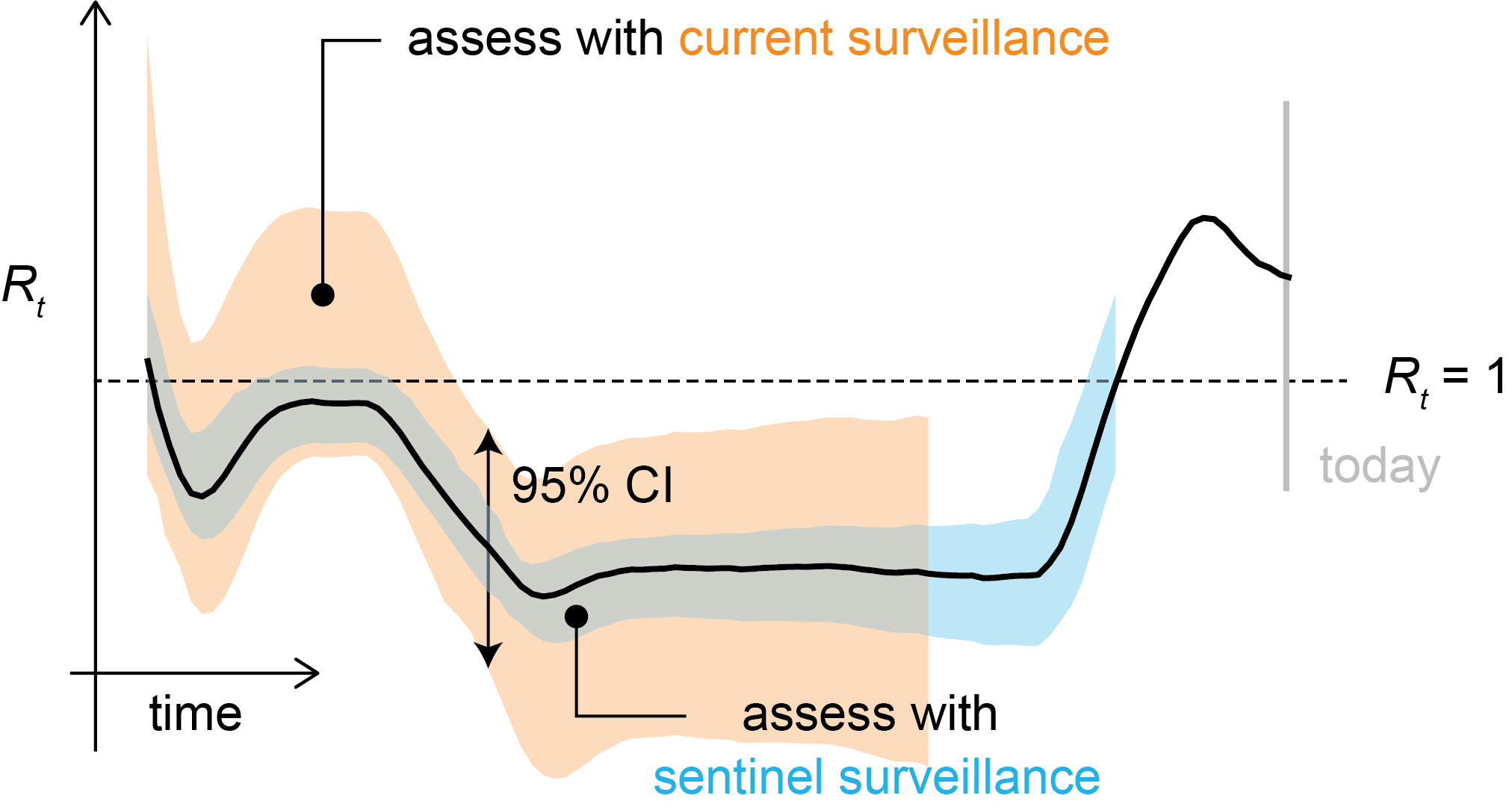 Sentinel surveillance