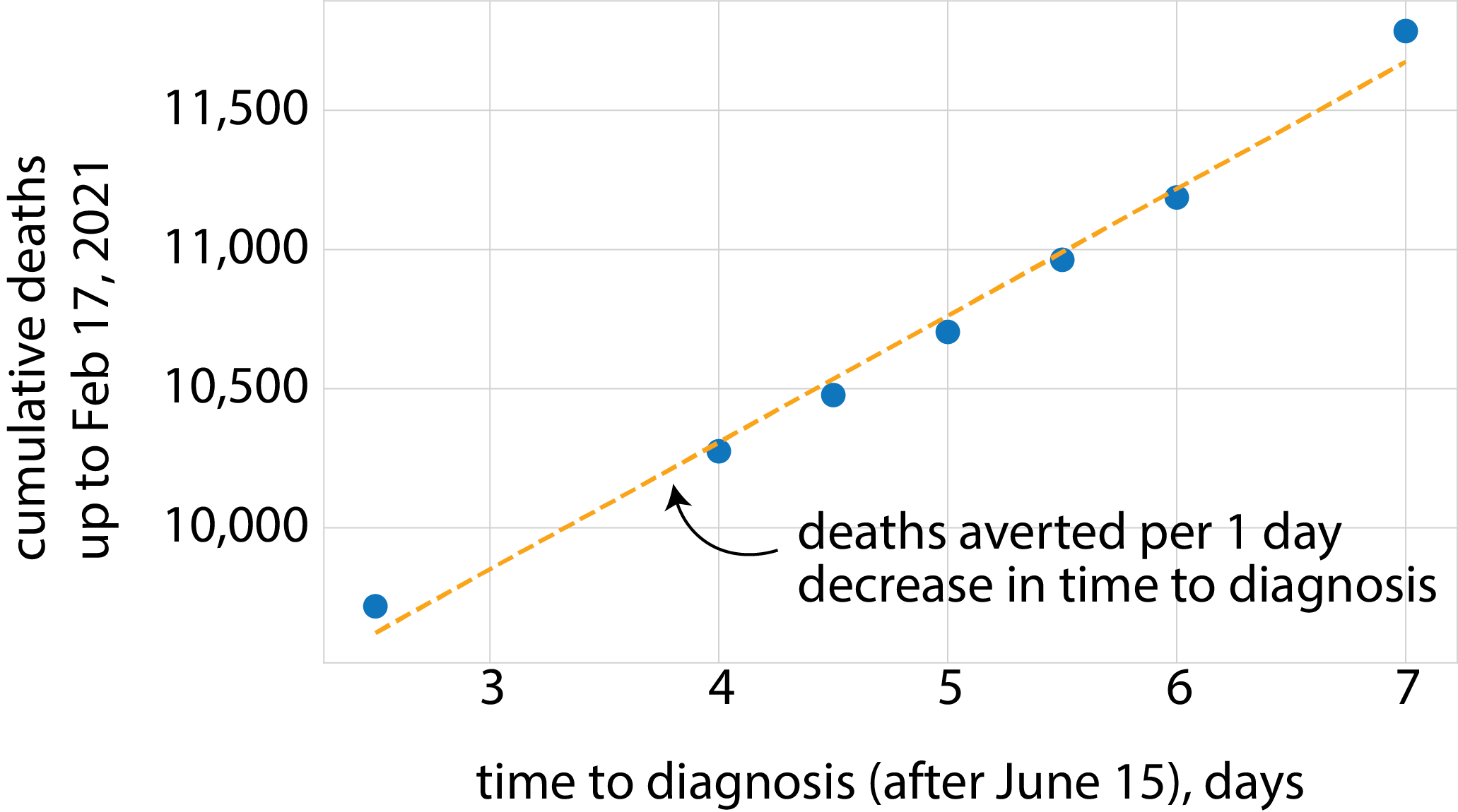 Reduce time to diagnosis