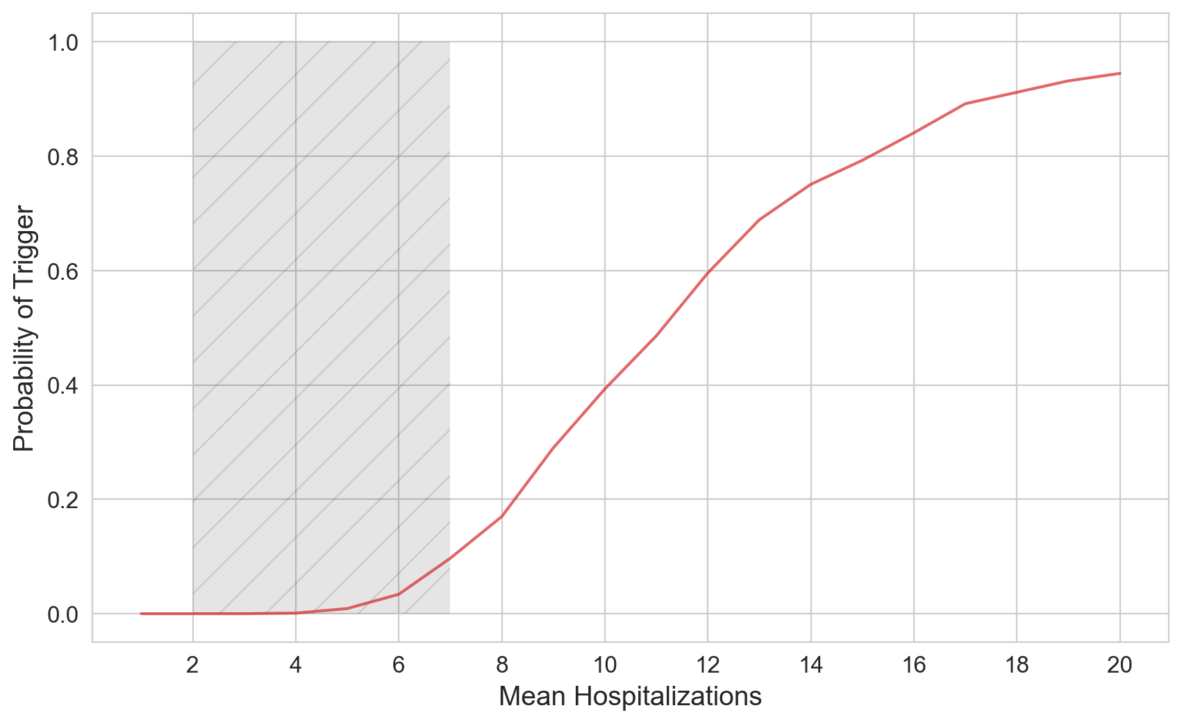 Hospital admissions as indicator