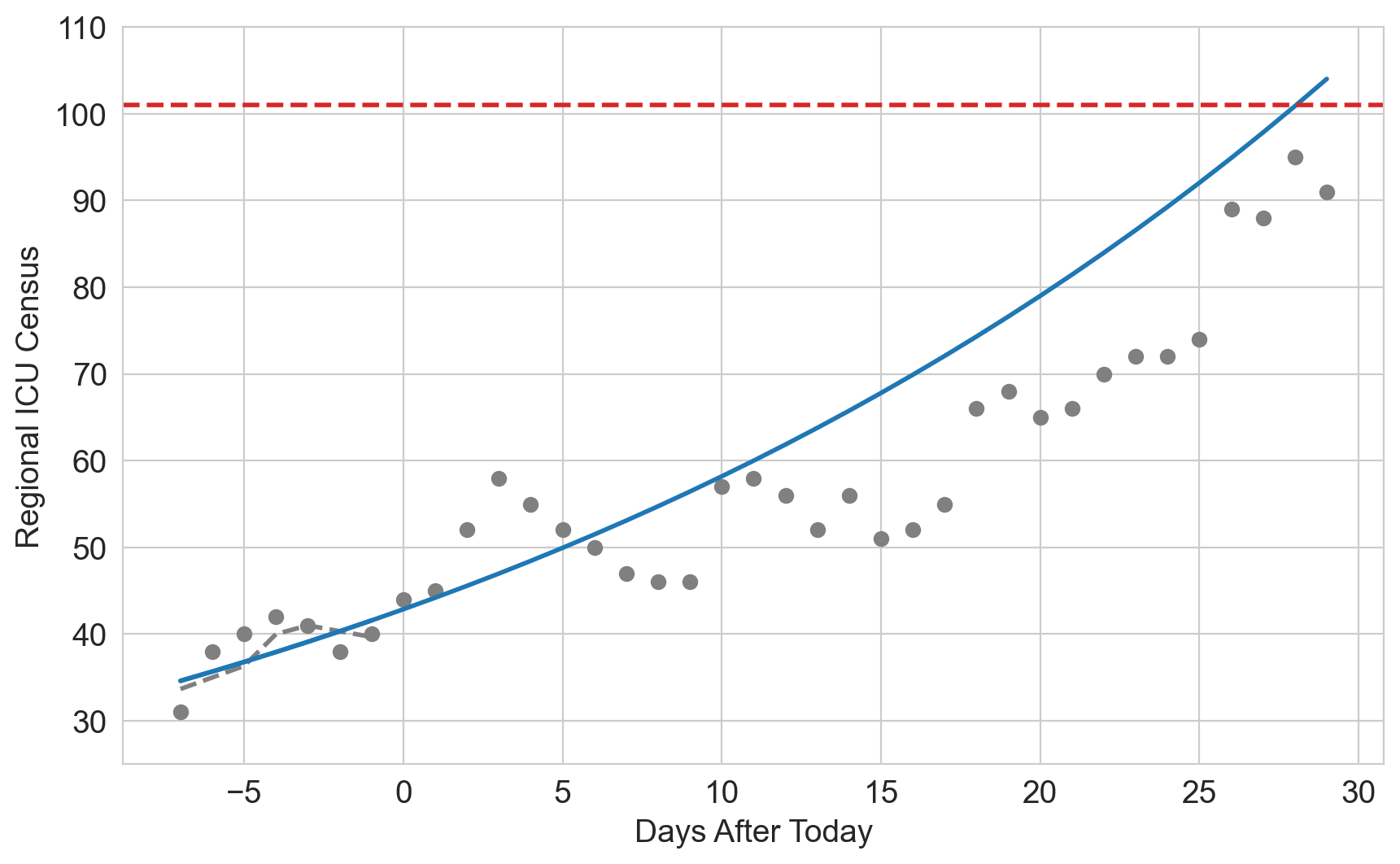 Hospital census as indicator