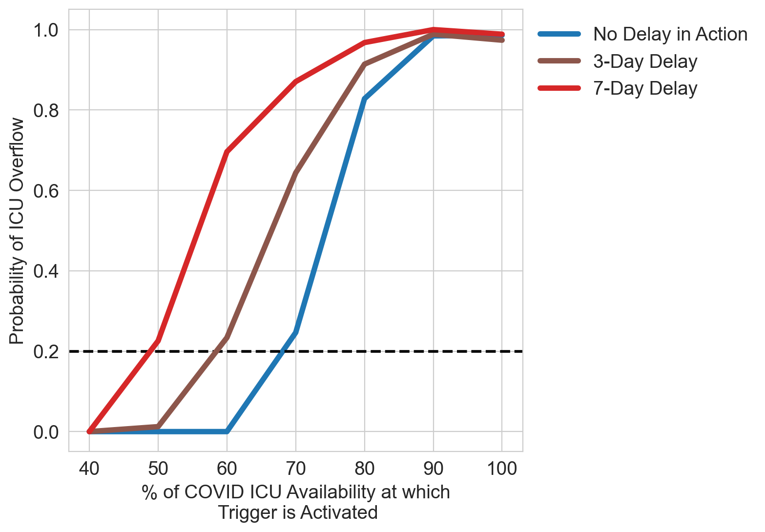 Assessing thresholds for action
