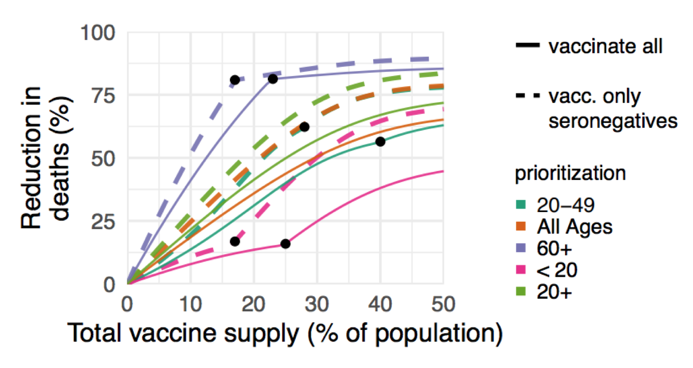 Vaccine prioritization